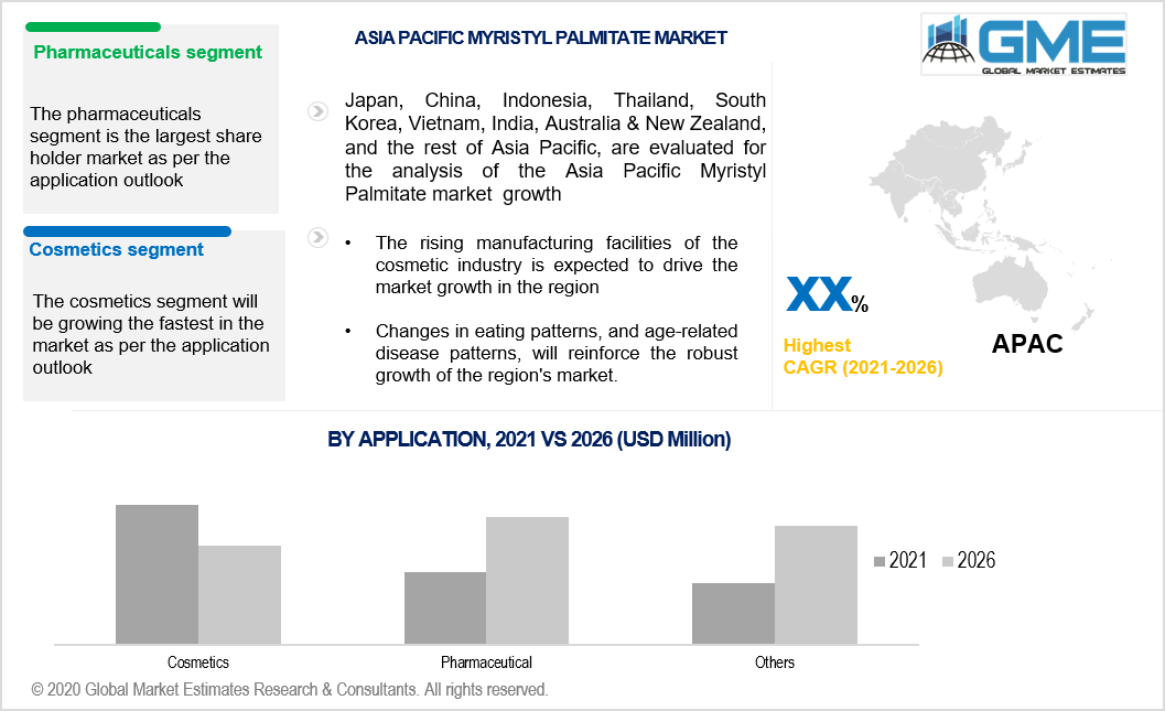 asia pacific myristyl palmitate market